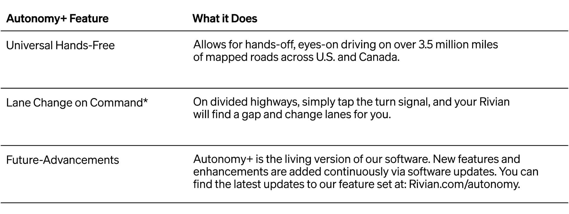 Here's the alt text for the image:

Table listing Rivian's Autonomy+ features: Universal Hands-Free, Lane Change on Command, and Future-Advancements, 